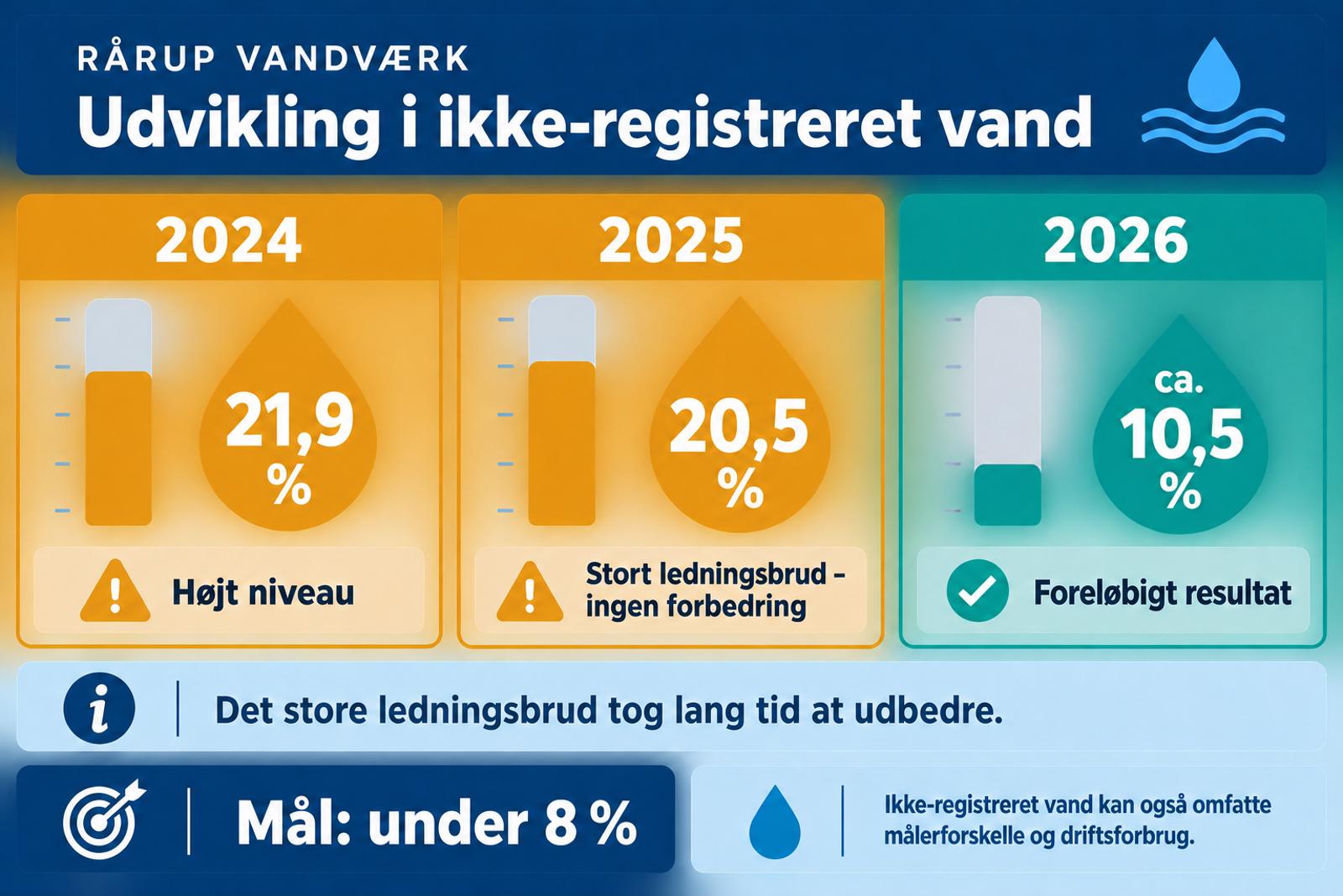 Rårup Vandværk har reduceret vandtabet
