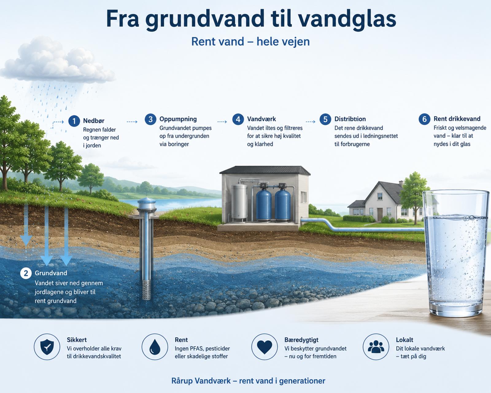 Vandkvaliteten hos Rårup Vandværk – Status for 2026