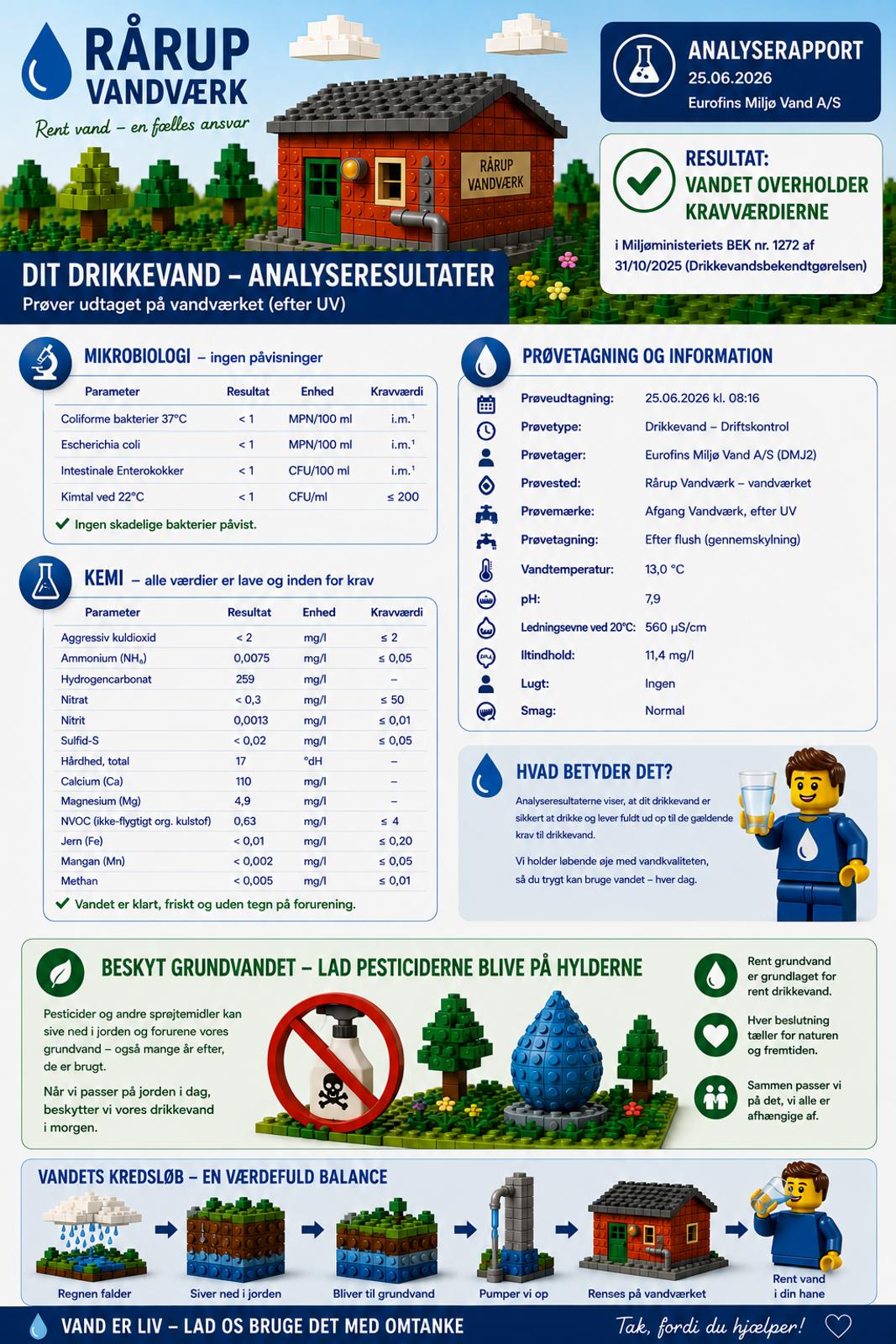 Nye analyser af drikkevandet fra Rårup Vandværk