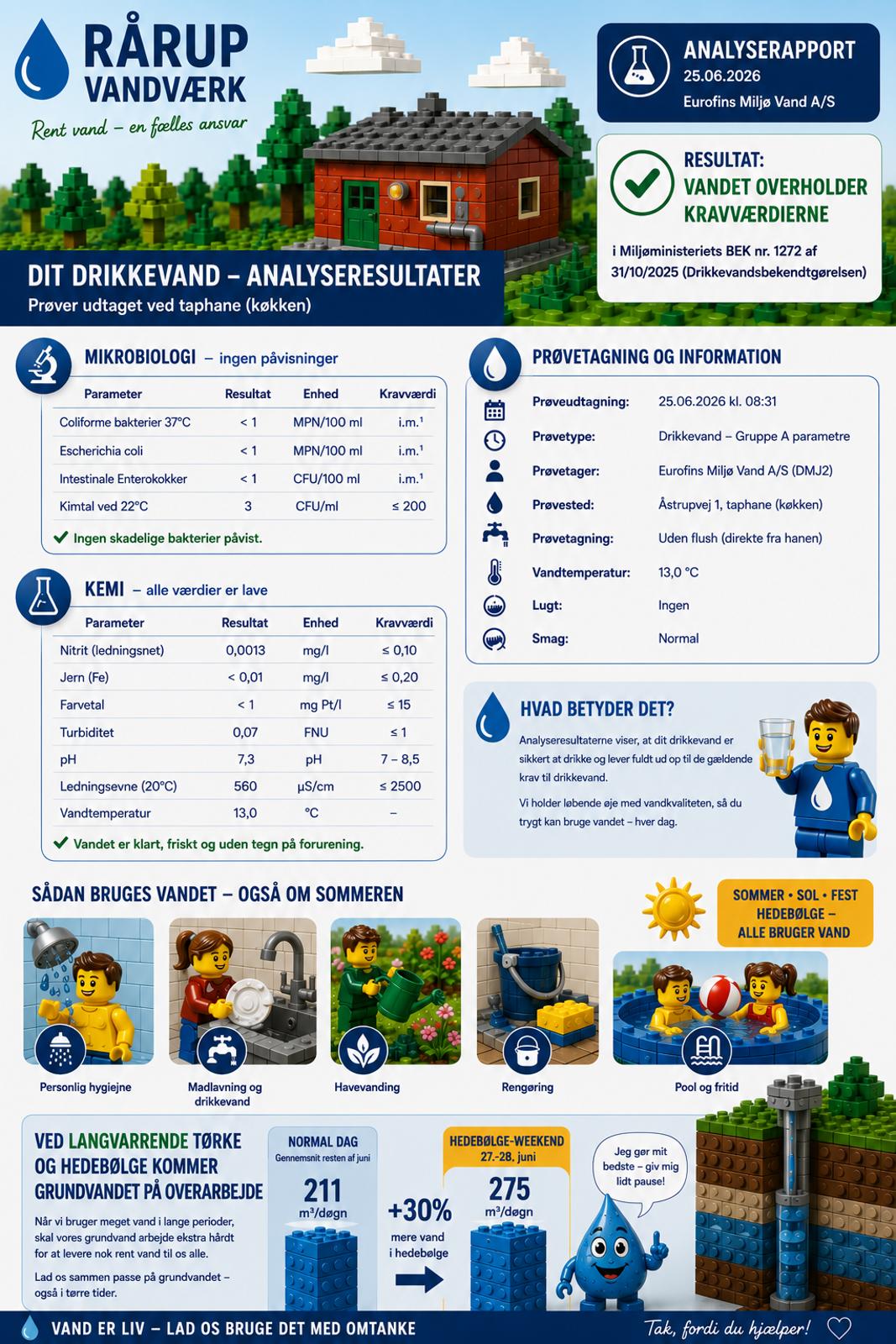 Drikkevandsanalyse viser fortsat rent drikkevand